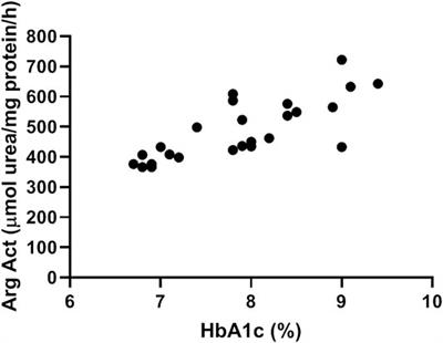 L-Citrulline Supplementation Increases Plasma Nitric Oxide Levels and Reduces Arginase Activity in Patients With Type 2 Diabetes